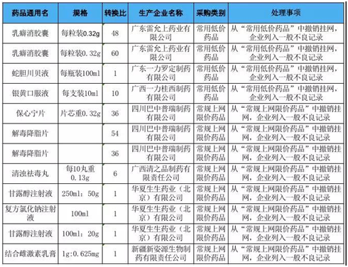 合理用药迎来大检查：强势监管采购行为