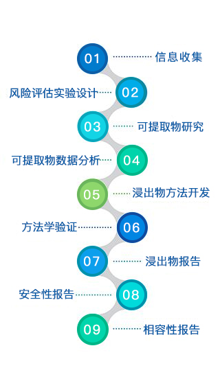 药包材& 生产工艺系统相容性研究