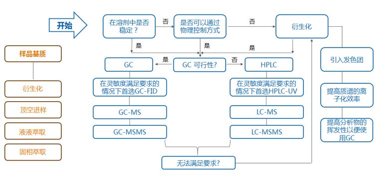 基因毒性杂质研究