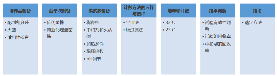 微生物检测方法研究