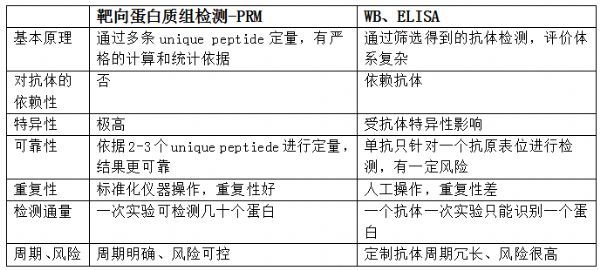 生物学研究离不开分析蛋白质的组成及含量变化